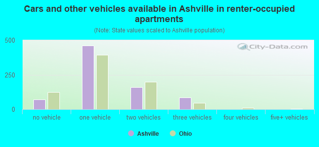 Cars and other vehicles available in Ashville in renter-occupied apartments