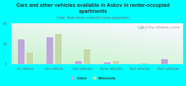 Cars and other vehicles available in Askov in renter-occupied apartments