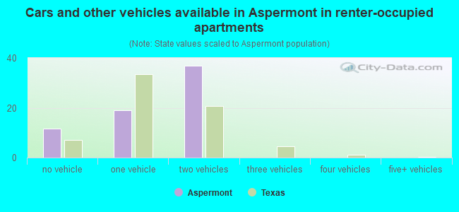 Cars and other vehicles available in Aspermont in renter-occupied apartments