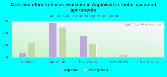 Cars and other vehicles available in Aspinwall in renter-occupied apartments