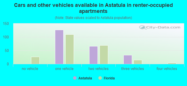 Cars and other vehicles available in Astatula in renter-occupied apartments