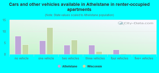 Cars and other vehicles available in Athelstane in renter-occupied apartments