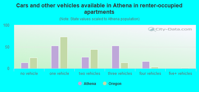 Cars and other vehicles available in Athena in renter-occupied apartments