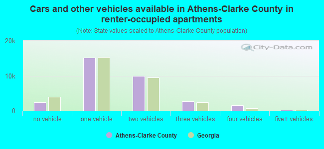 Cars and other vehicles available in Athens-Clarke County in renter-occupied apartments