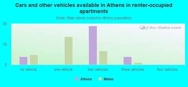 Cars and other vehicles available in Athens in renter-occupied apartments