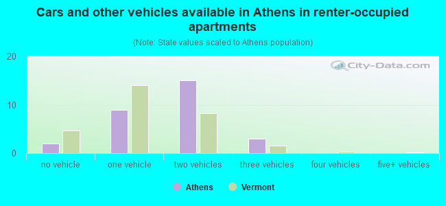 Cars and other vehicles available in Athens in renter-occupied apartments