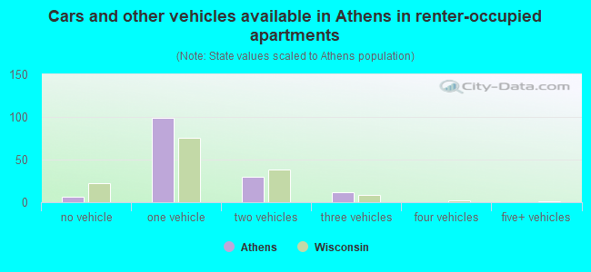 Cars and other vehicles available in Athens in renter-occupied apartments