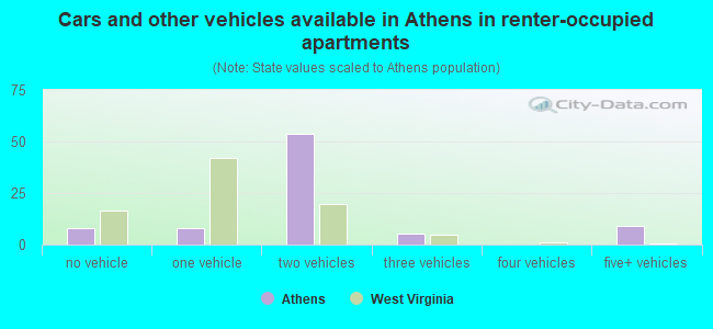 Cars and other vehicles available in Athens in renter-occupied apartments