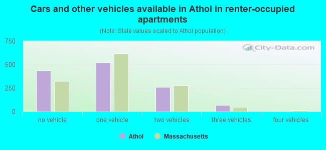 Cars and other vehicles available in Athol in renter-occupied apartments