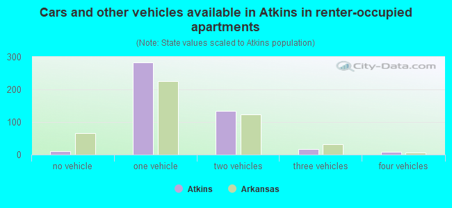 Cars and other vehicles available in Atkins in renter-occupied apartments