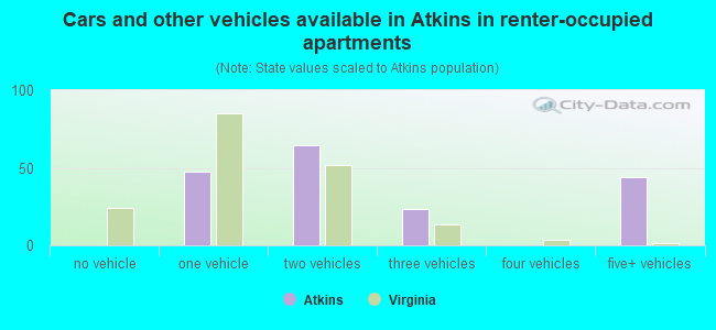 Cars and other vehicles available in Atkins in renter-occupied apartments