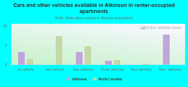 Cars and other vehicles available in Atkinson in renter-occupied apartments
