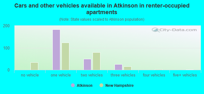 Cars and other vehicles available in Atkinson in renter-occupied apartments