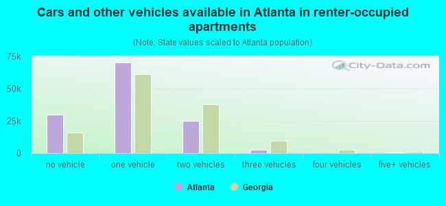 Cars and other vehicles available in Atlanta in renter-occupied apartments