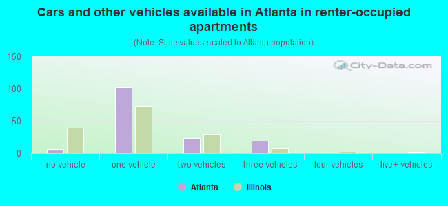 Cars and other vehicles available in Atlanta in renter-occupied apartments