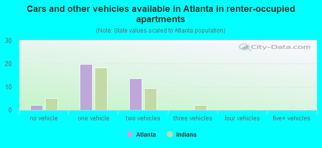 Cars and other vehicles available in Atlanta in renter-occupied apartments