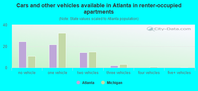 Cars and other vehicles available in Atlanta in renter-occupied apartments