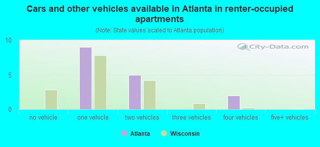 Cars and other vehicles available in Atlanta in renter-occupied apartments