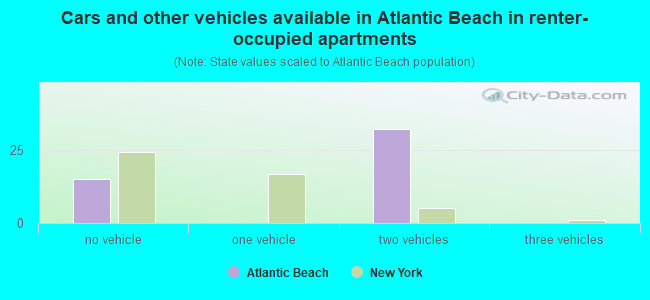 Cars and other vehicles available in Atlantic Beach in renter-occupied apartments