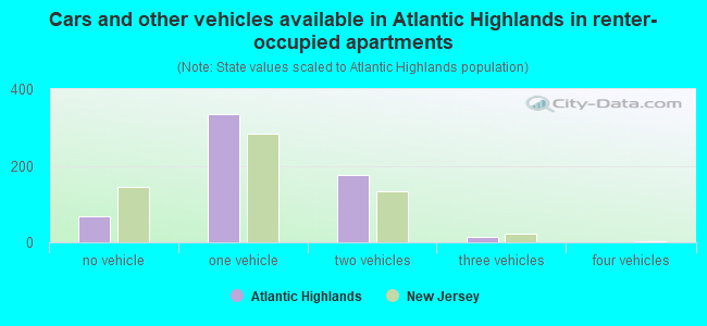 Cars and other vehicles available in Atlantic Highlands in renter-occupied apartments
