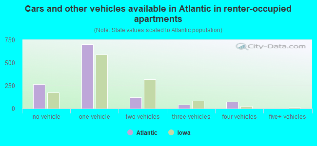 Cars and other vehicles available in Atlantic in renter-occupied apartments