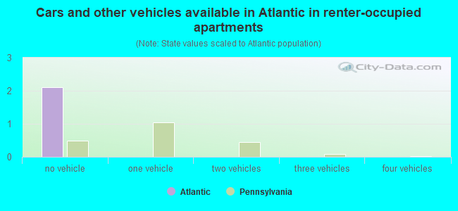 Cars and other vehicles available in Atlantic in renter-occupied apartments