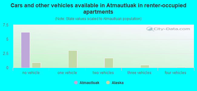 Cars and other vehicles available in Atmautluak in renter-occupied apartments