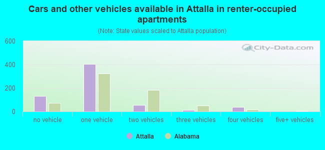 Cars and other vehicles available in Attalla in renter-occupied apartments