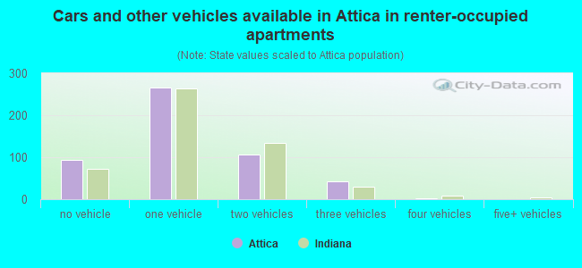 Cars and other vehicles available in Attica in renter-occupied apartments