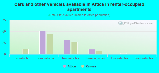 Cars and other vehicles available in Attica in renter-occupied apartments