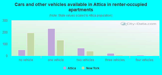 Cars and other vehicles available in Attica in renter-occupied apartments