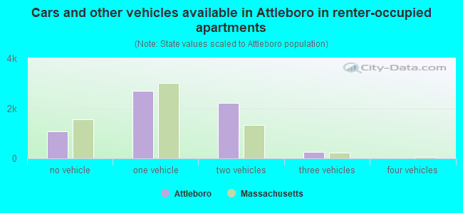 Cars and other vehicles available in Attleboro in renter-occupied apartments
