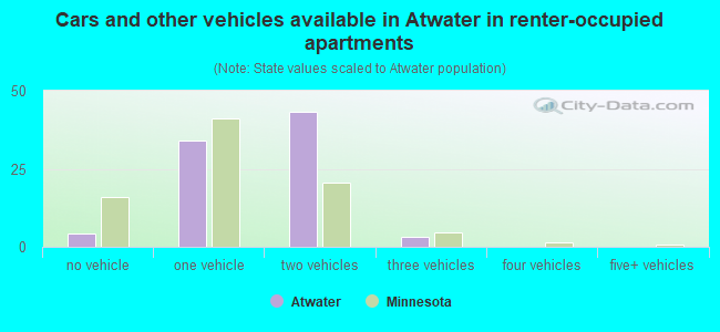 Cars and other vehicles available in Atwater in renter-occupied apartments