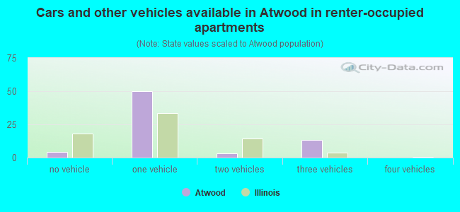 Cars and other vehicles available in Atwood in renter-occupied apartments