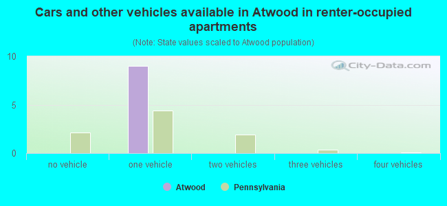 Cars and other vehicles available in Atwood in renter-occupied apartments