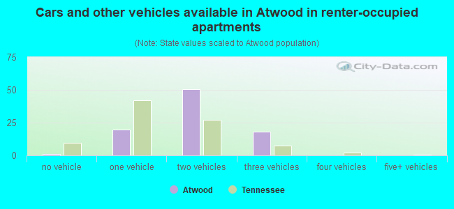 Cars and other vehicles available in Atwood in renter-occupied apartments