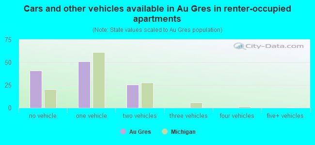 Cars and other vehicles available in Au Gres in renter-occupied apartments