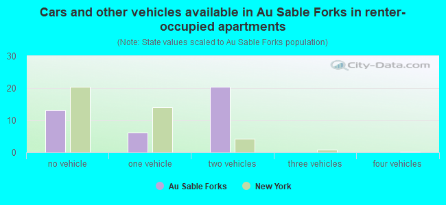 Cars and other vehicles available in Au Sable Forks in renter-occupied apartments