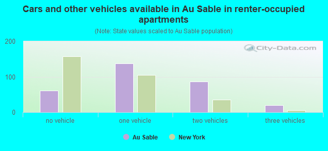 Cars and other vehicles available in Au Sable in renter-occupied apartments