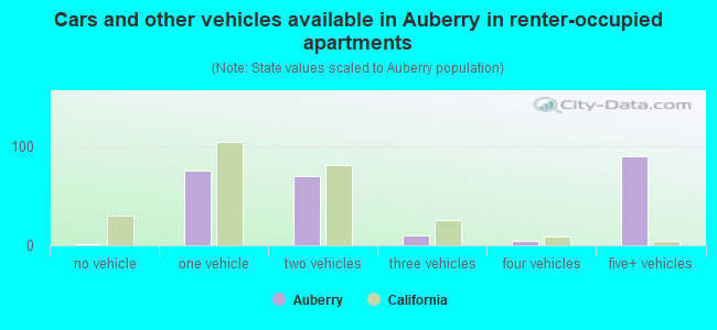 Cars and other vehicles available in Auberry in renter-occupied apartments