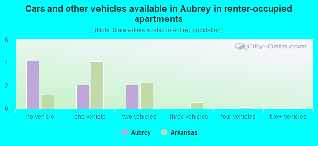 Cars and other vehicles available in Aubrey in renter-occupied apartments
