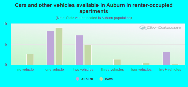 Cars and other vehicles available in Auburn in renter-occupied apartments