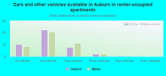 Cars and other vehicles available in Auburn in renter-occupied apartments