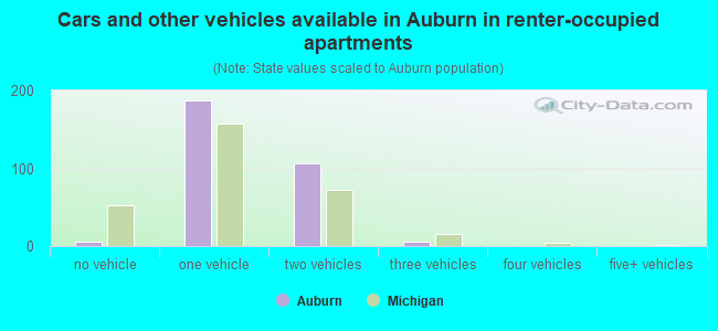 Cars and other vehicles available in Auburn in renter-occupied apartments