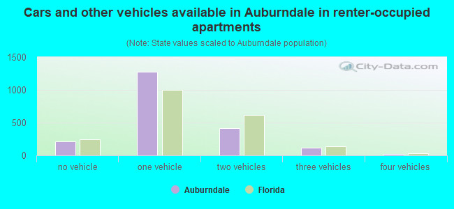 Cars and other vehicles available in Auburndale in renter-occupied apartments