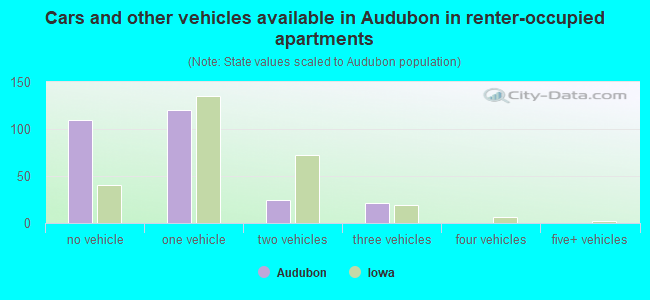 Cars and other vehicles available in Audubon in renter-occupied apartments