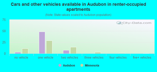 Cars and other vehicles available in Audubon in renter-occupied apartments