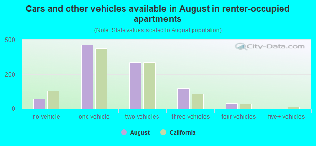 Cars and other vehicles available in August in renter-occupied apartments