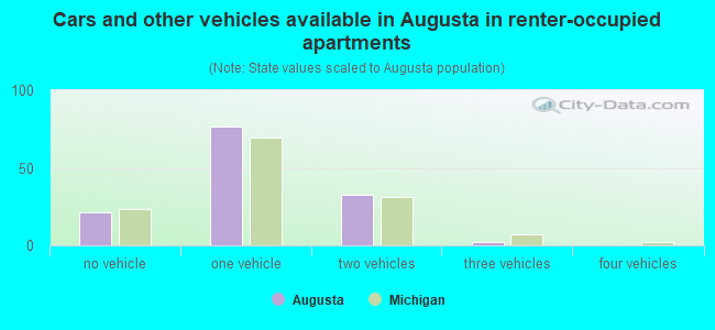 Cars and other vehicles available in Augusta in renter-occupied apartments