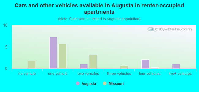 Cars and other vehicles available in Augusta in renter-occupied apartments